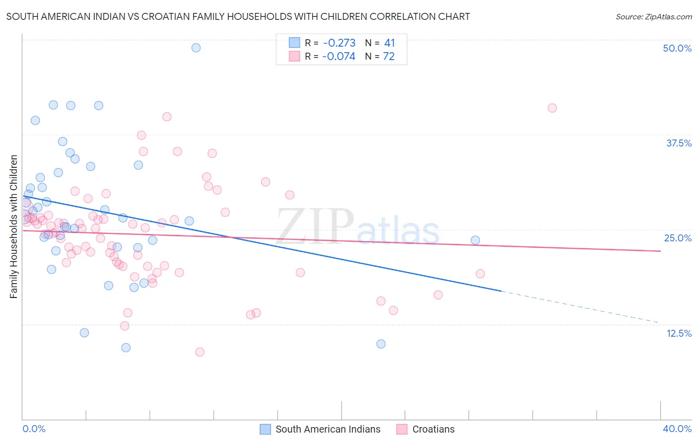South American Indian vs Croatian Family Households with Children