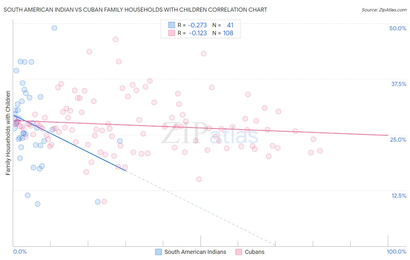 South American Indian vs Cuban Family Households with Children