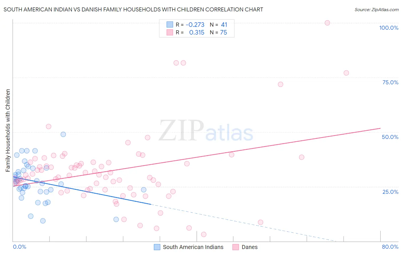 South American Indian vs Danish Family Households with Children