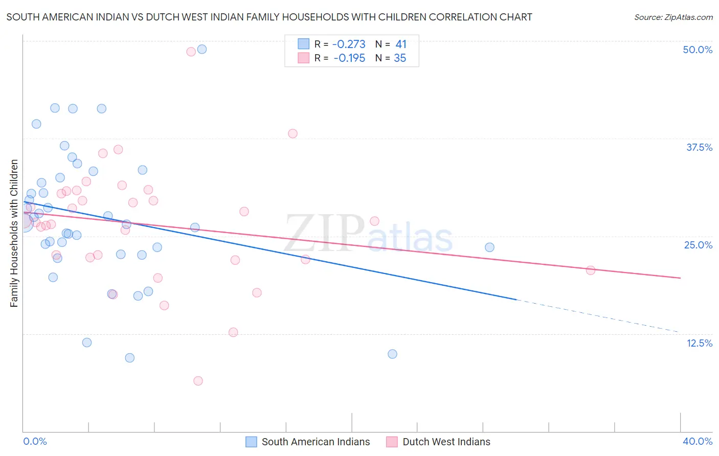 South American Indian vs Dutch West Indian Family Households with Children