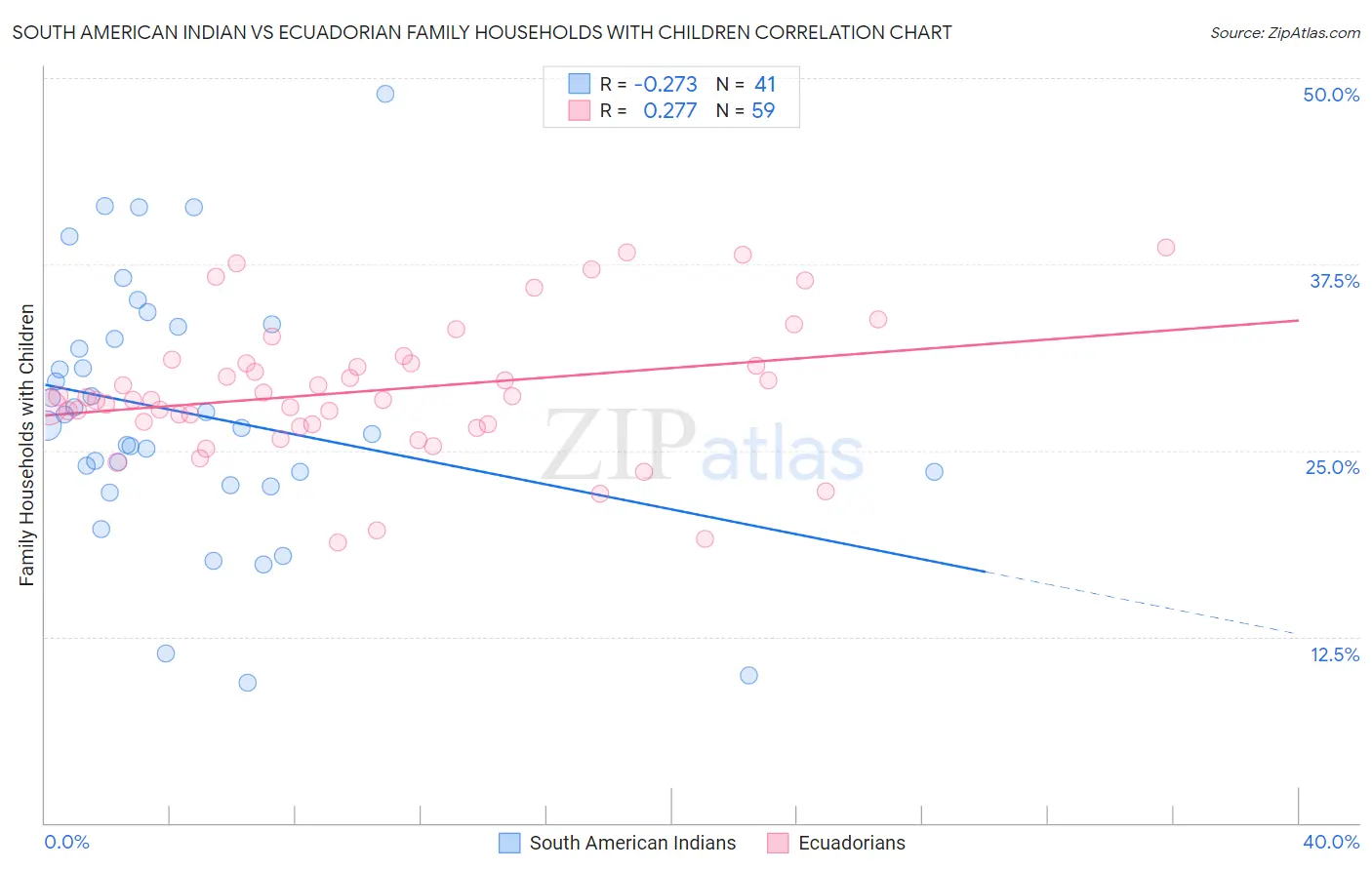 South American Indian vs Ecuadorian Family Households with Children