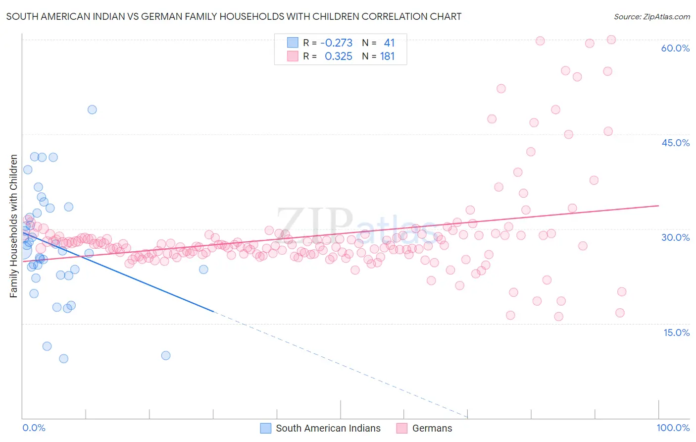 South American Indian vs German Family Households with Children