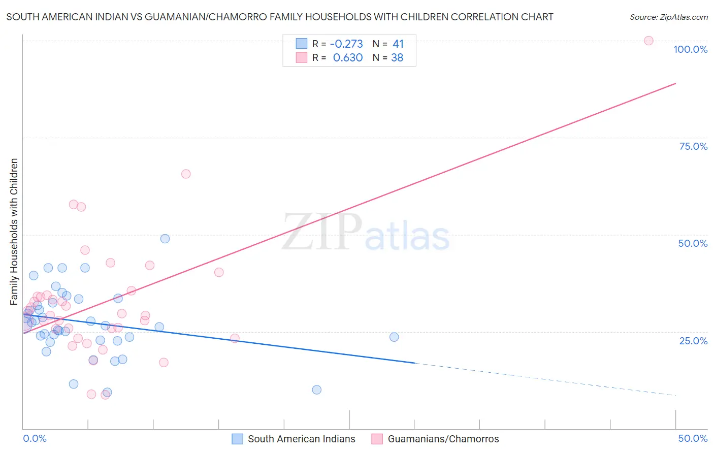 South American Indian vs Guamanian/Chamorro Family Households with Children