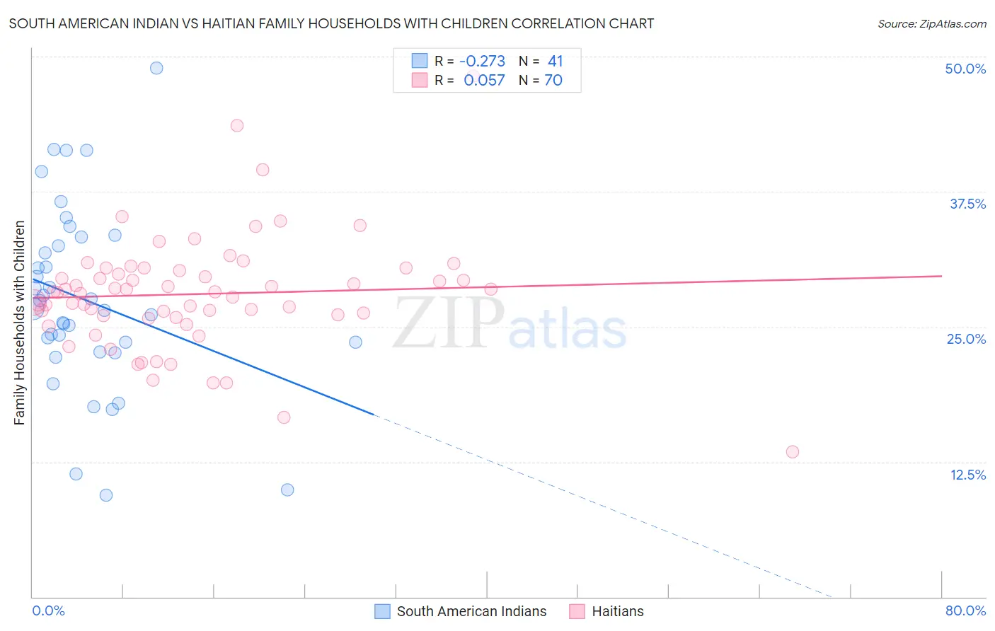 South American Indian vs Haitian Family Households with Children