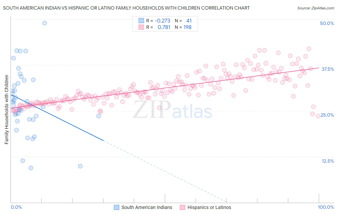 South American Indian vs Hispanic or Latino Family Households with Children