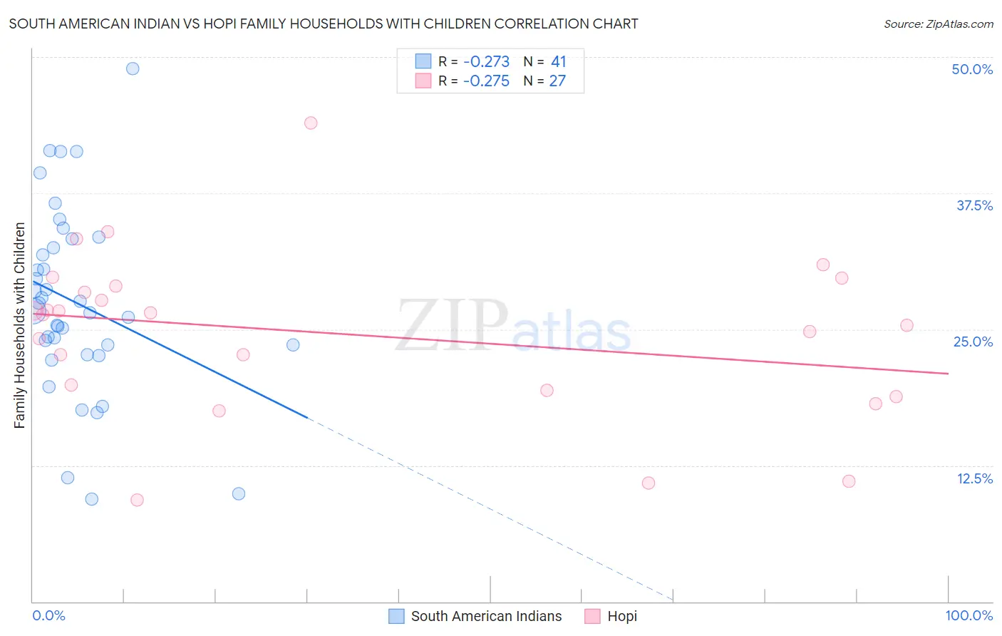 South American Indian vs Hopi Family Households with Children