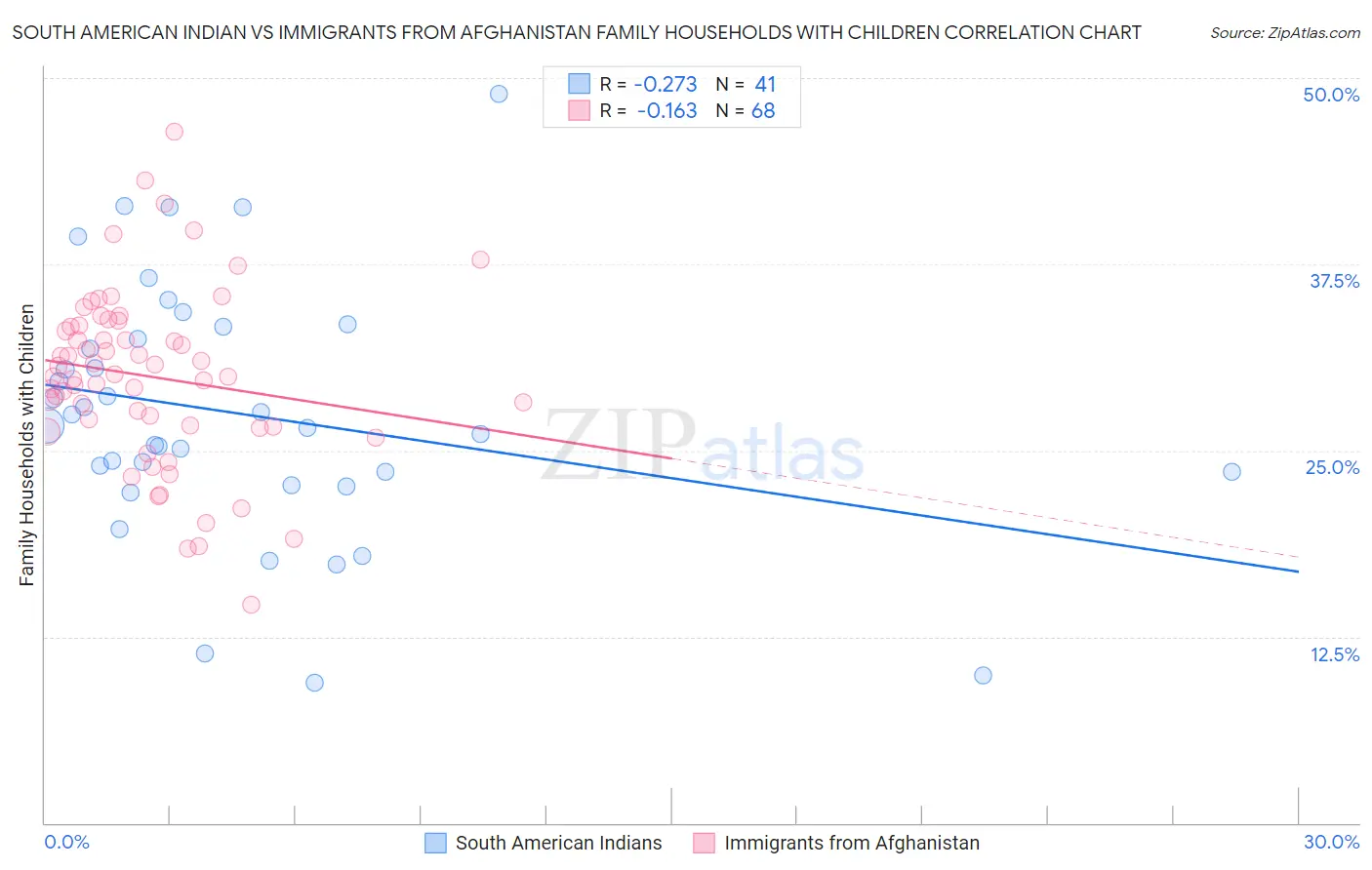 South American Indian vs Immigrants from Afghanistan Family Households with Children