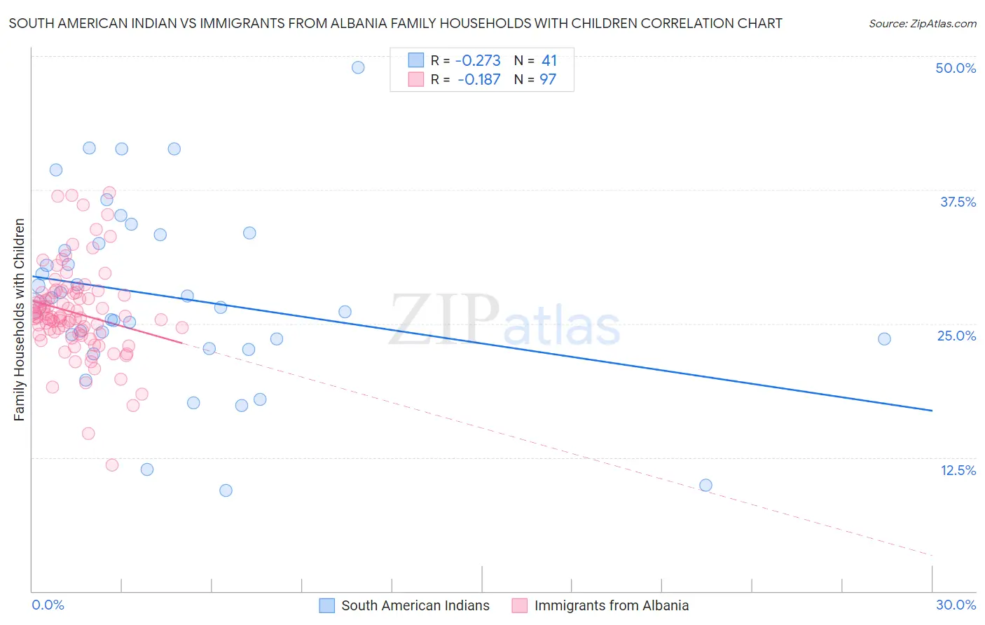 South American Indian vs Immigrants from Albania Family Households with Children