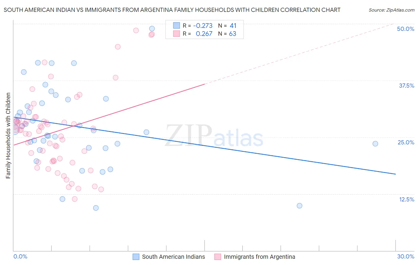 South American Indian vs Immigrants from Argentina Family Households with Children