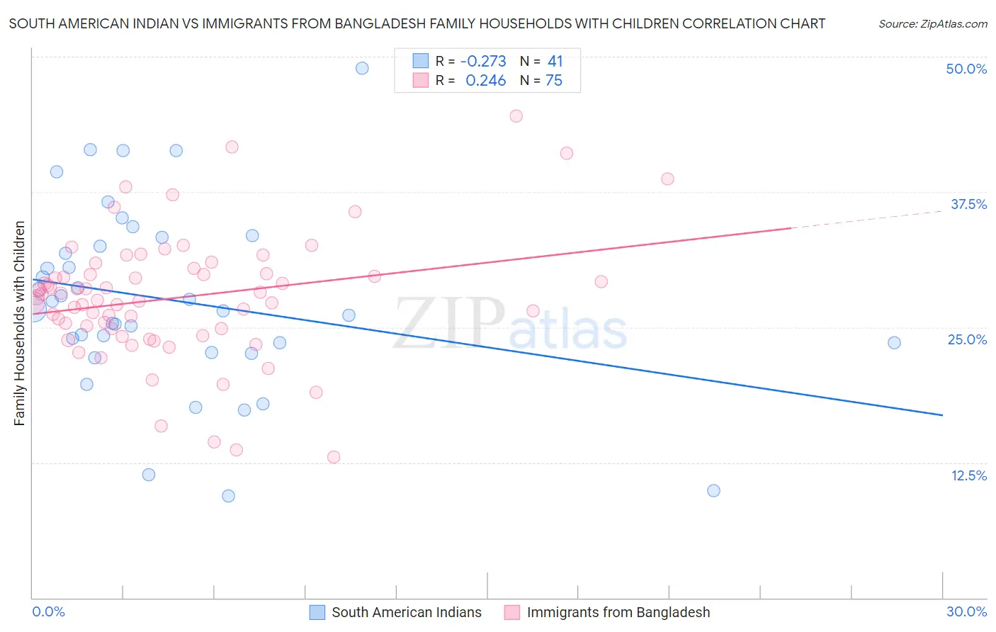 South American Indian vs Immigrants from Bangladesh Family Households with Children