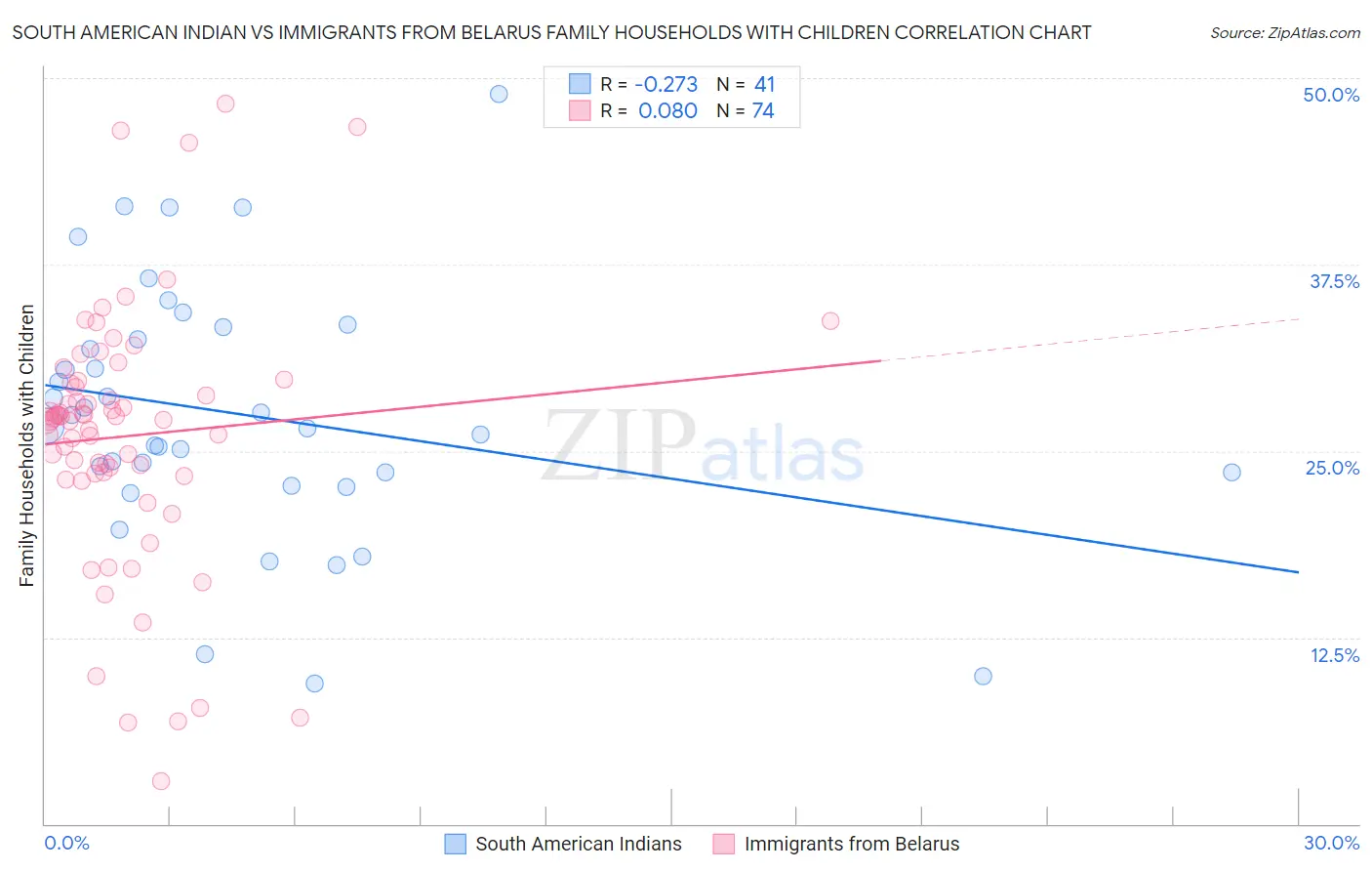 South American Indian vs Immigrants from Belarus Family Households with Children