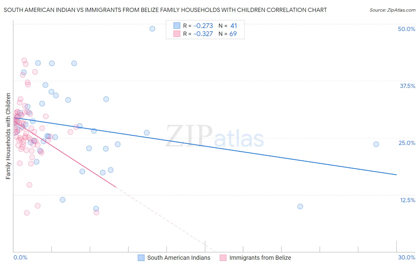 South American Indian vs Immigrants from Belize Family Households with Children