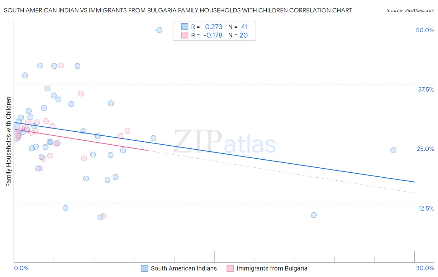 South American Indian vs Immigrants from Bulgaria Family Households with Children