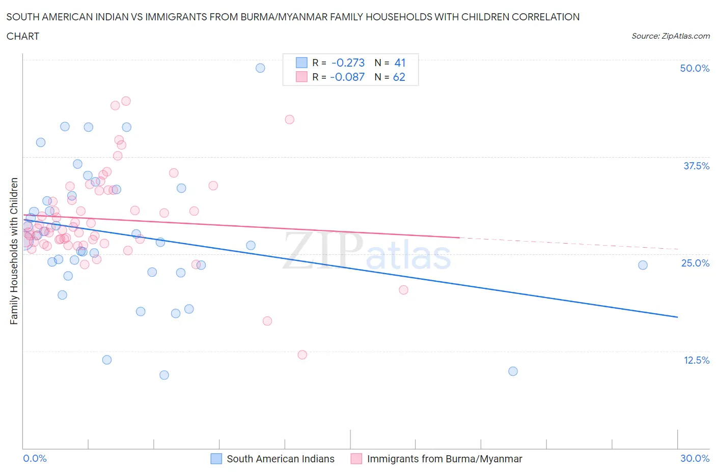 South American Indian vs Immigrants from Burma/Myanmar Family Households with Children