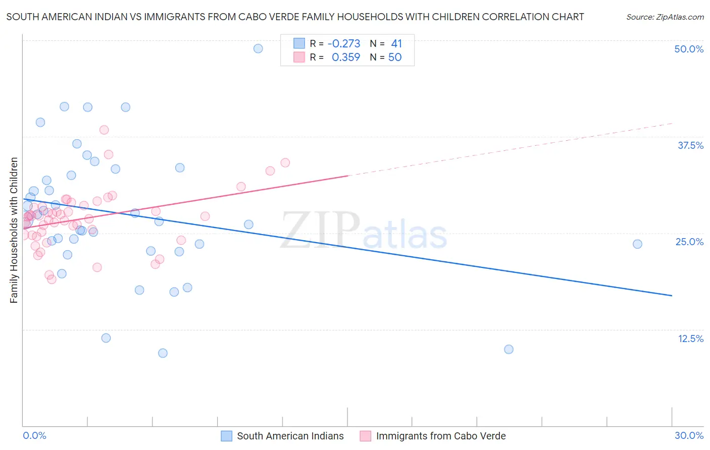 South American Indian vs Immigrants from Cabo Verde Family Households with Children