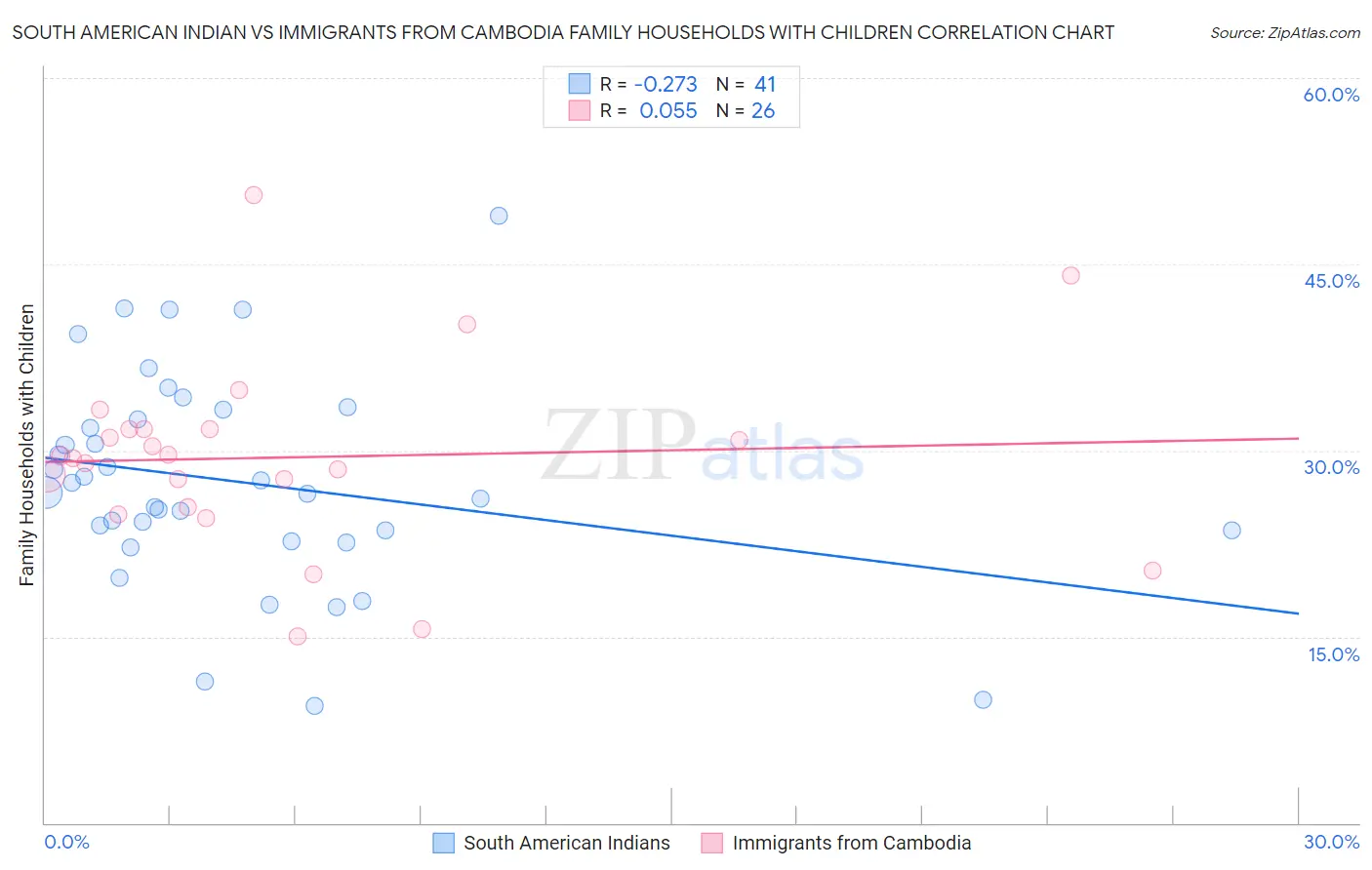 South American Indian vs Immigrants from Cambodia Family Households with Children