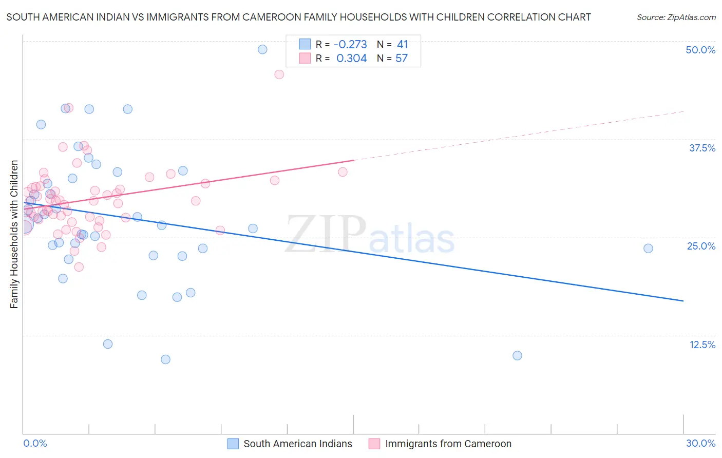 South American Indian vs Immigrants from Cameroon Family Households with Children