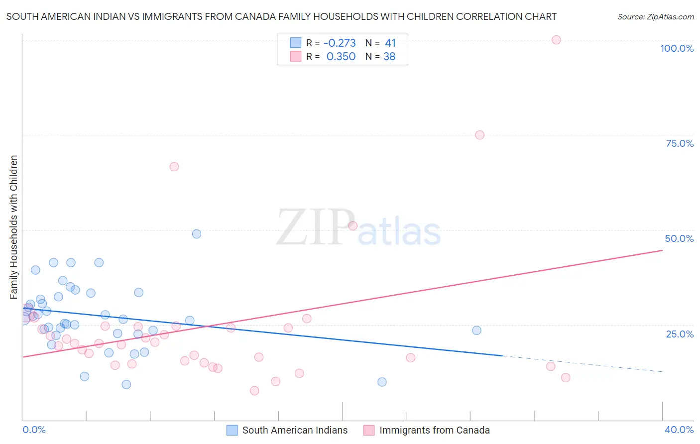 South American Indian vs Immigrants from Canada Family Households with Children