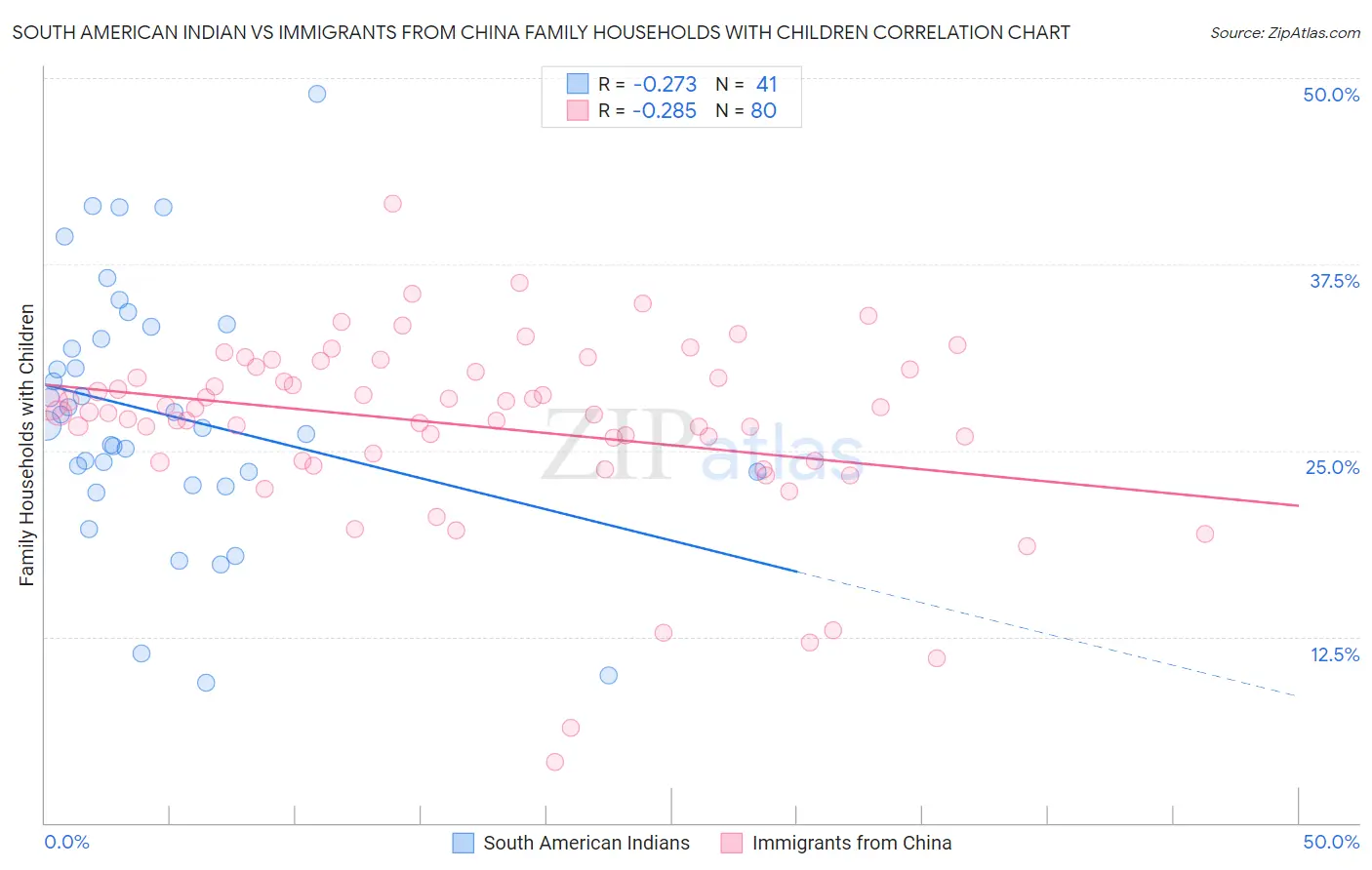 South American Indian vs Immigrants from China Family Households with Children