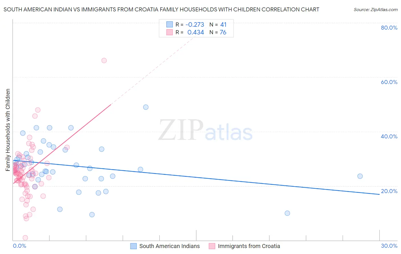 South American Indian vs Immigrants from Croatia Family Households with Children
