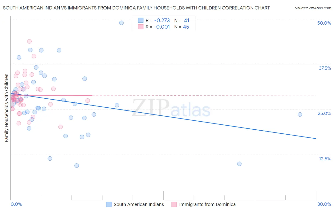 South American Indian vs Immigrants from Dominica Family Households with Children