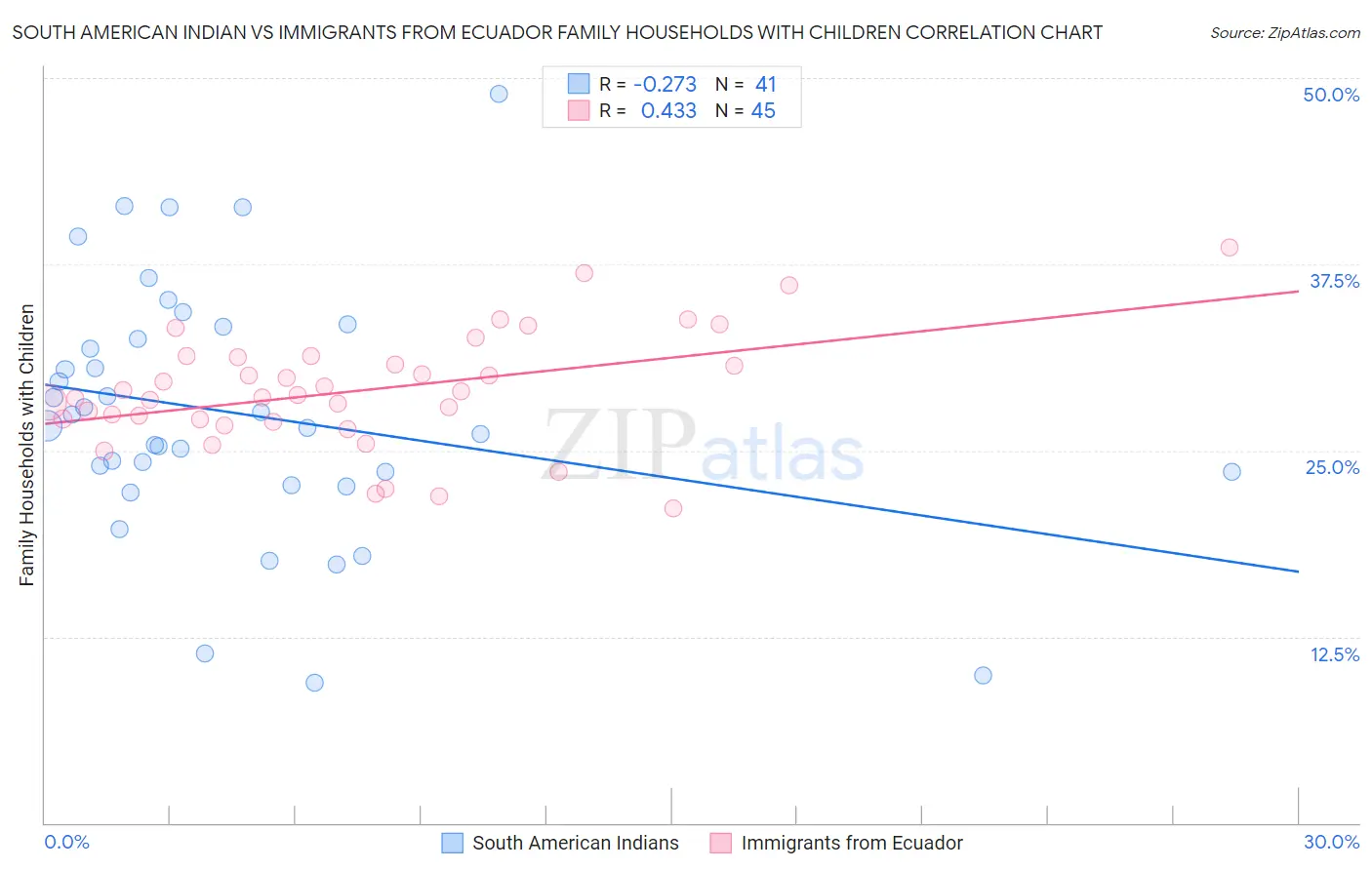 South American Indian vs Immigrants from Ecuador Family Households with Children