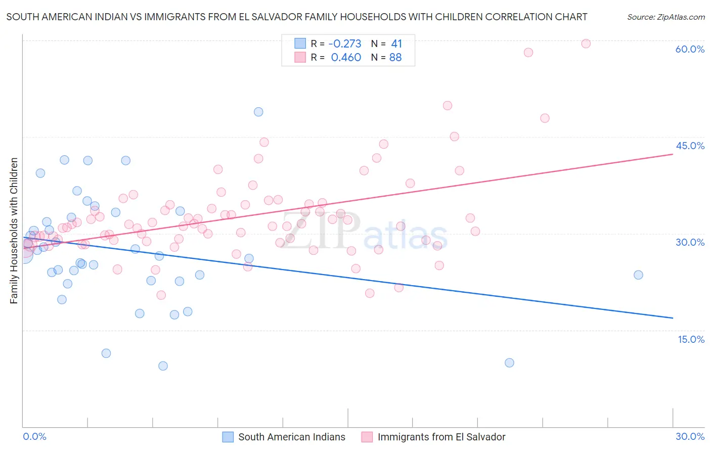 South American Indian vs Immigrants from El Salvador Family Households with Children