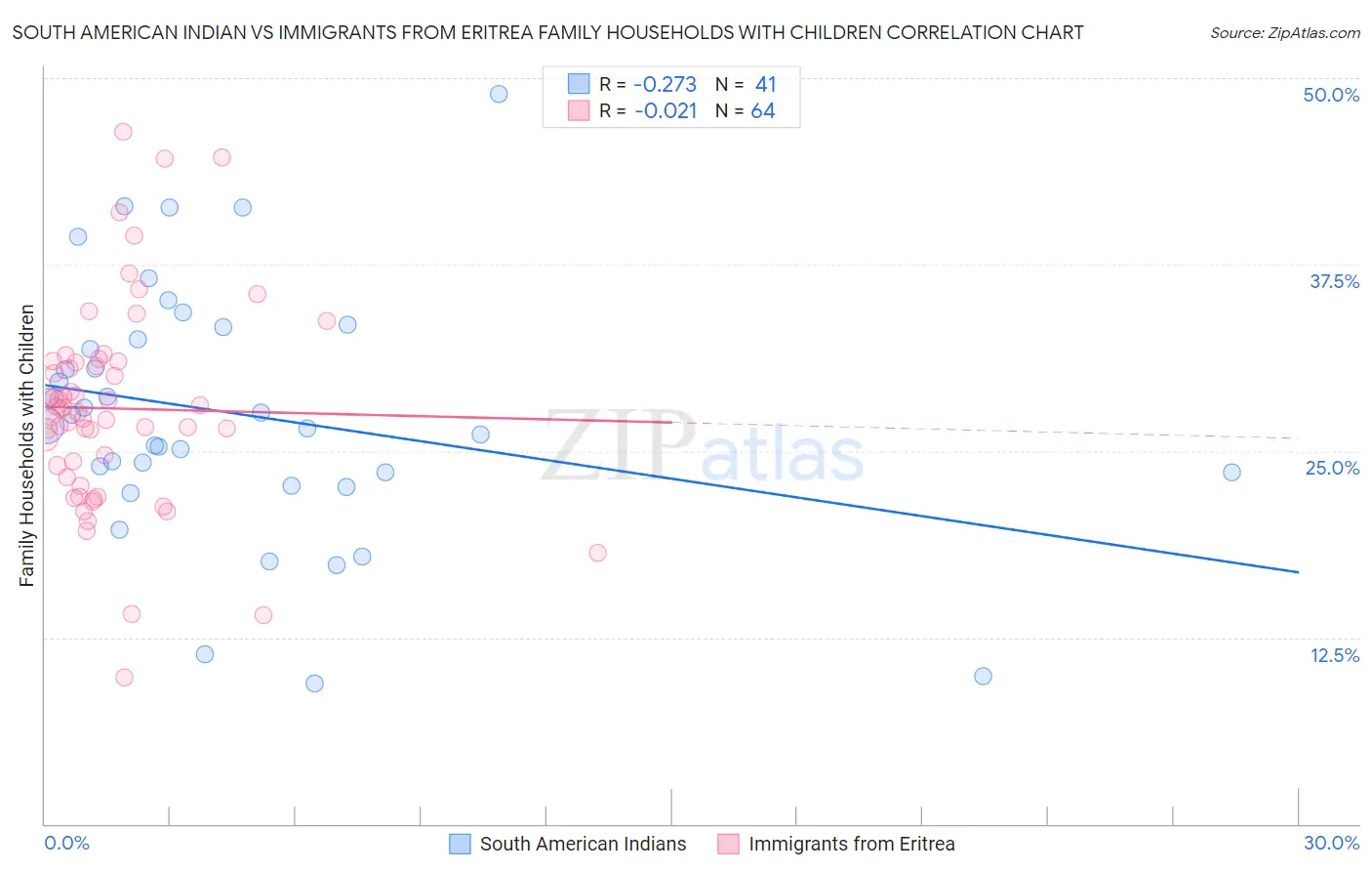 South American Indian vs Immigrants from Eritrea Family Households with Children