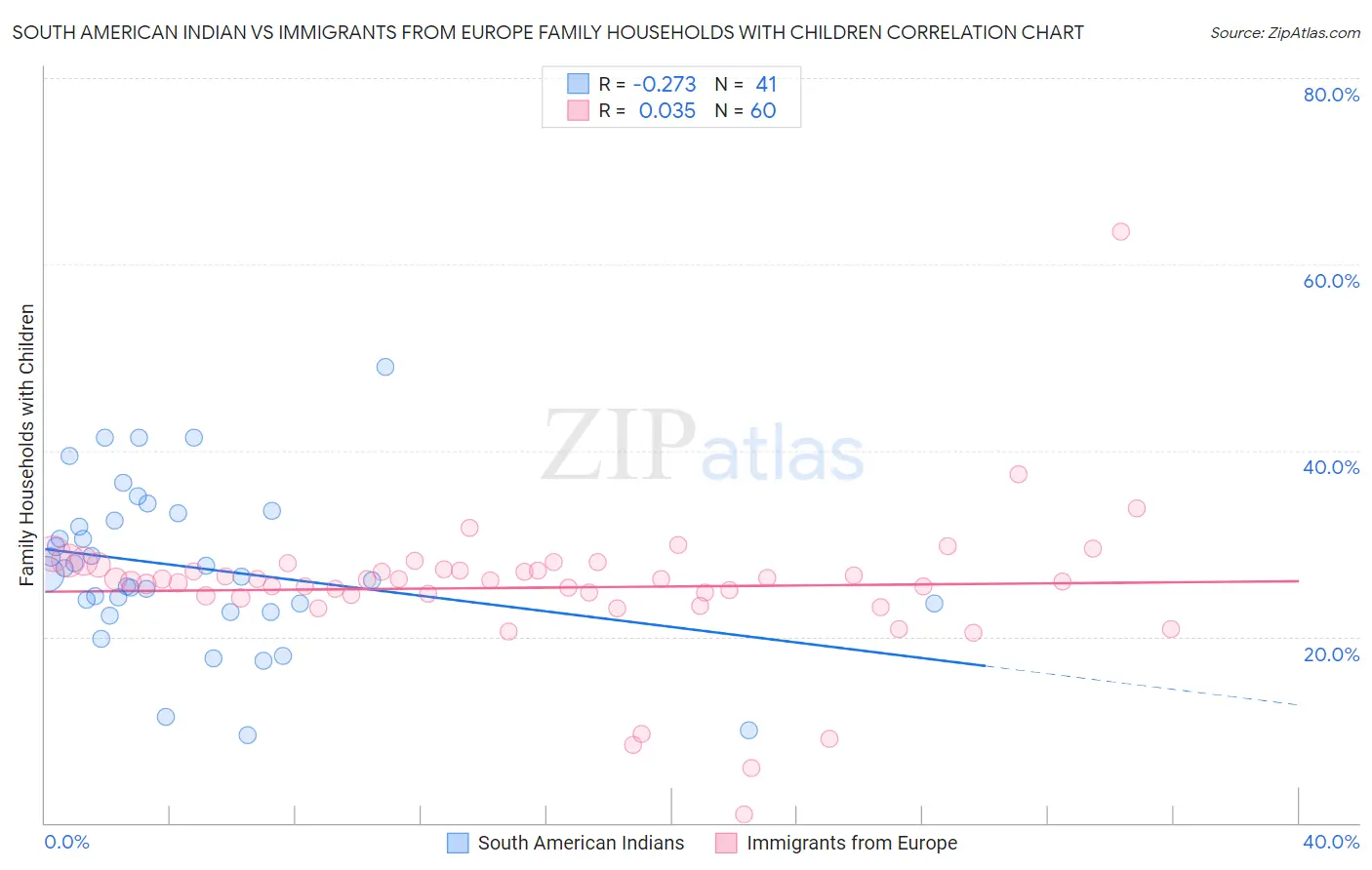 South American Indian vs Immigrants from Europe Family Households with Children