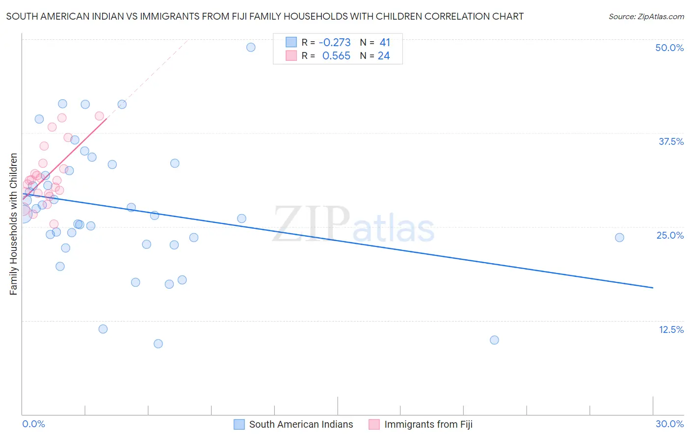 South American Indian vs Immigrants from Fiji Family Households with Children
