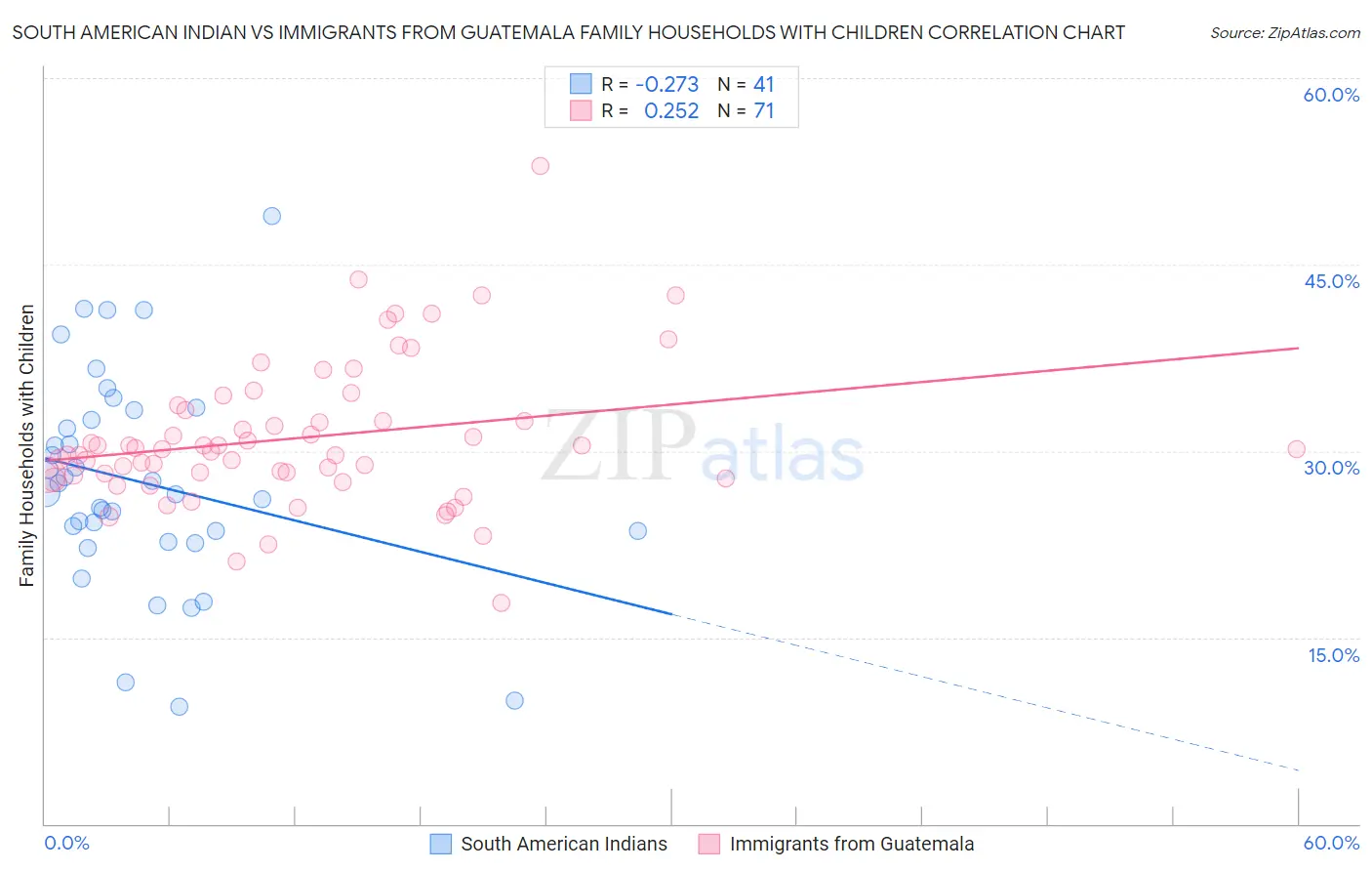 South American Indian vs Immigrants from Guatemala Family Households with Children