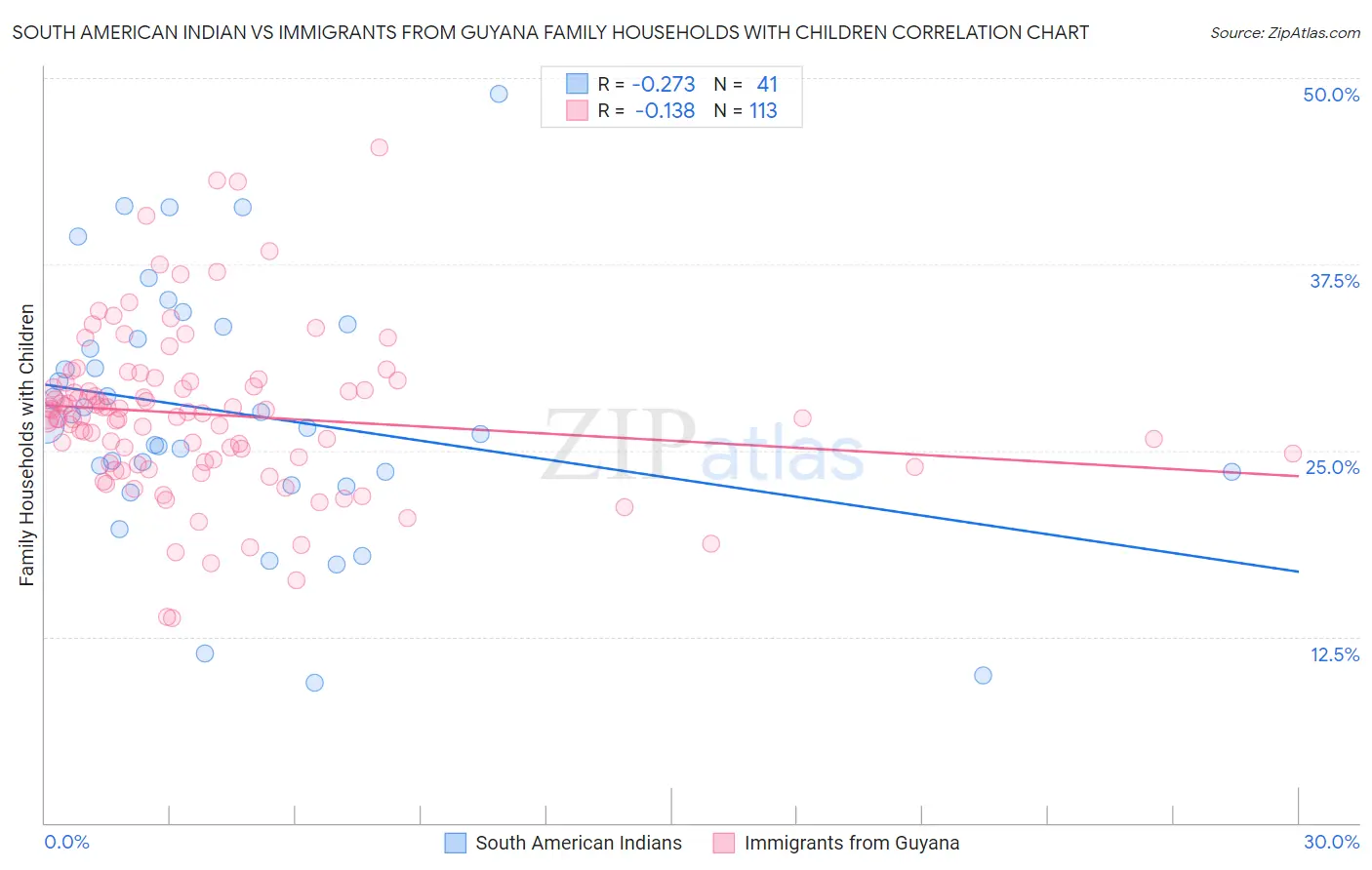 South American Indian vs Immigrants from Guyana Family Households with Children