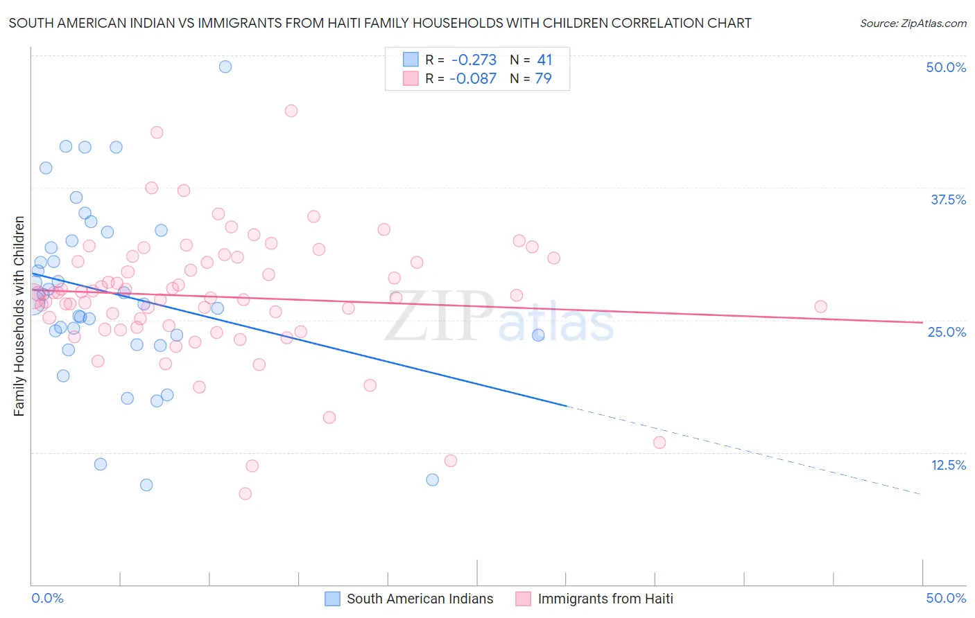South American Indian vs Immigrants from Haiti Family Households with Children