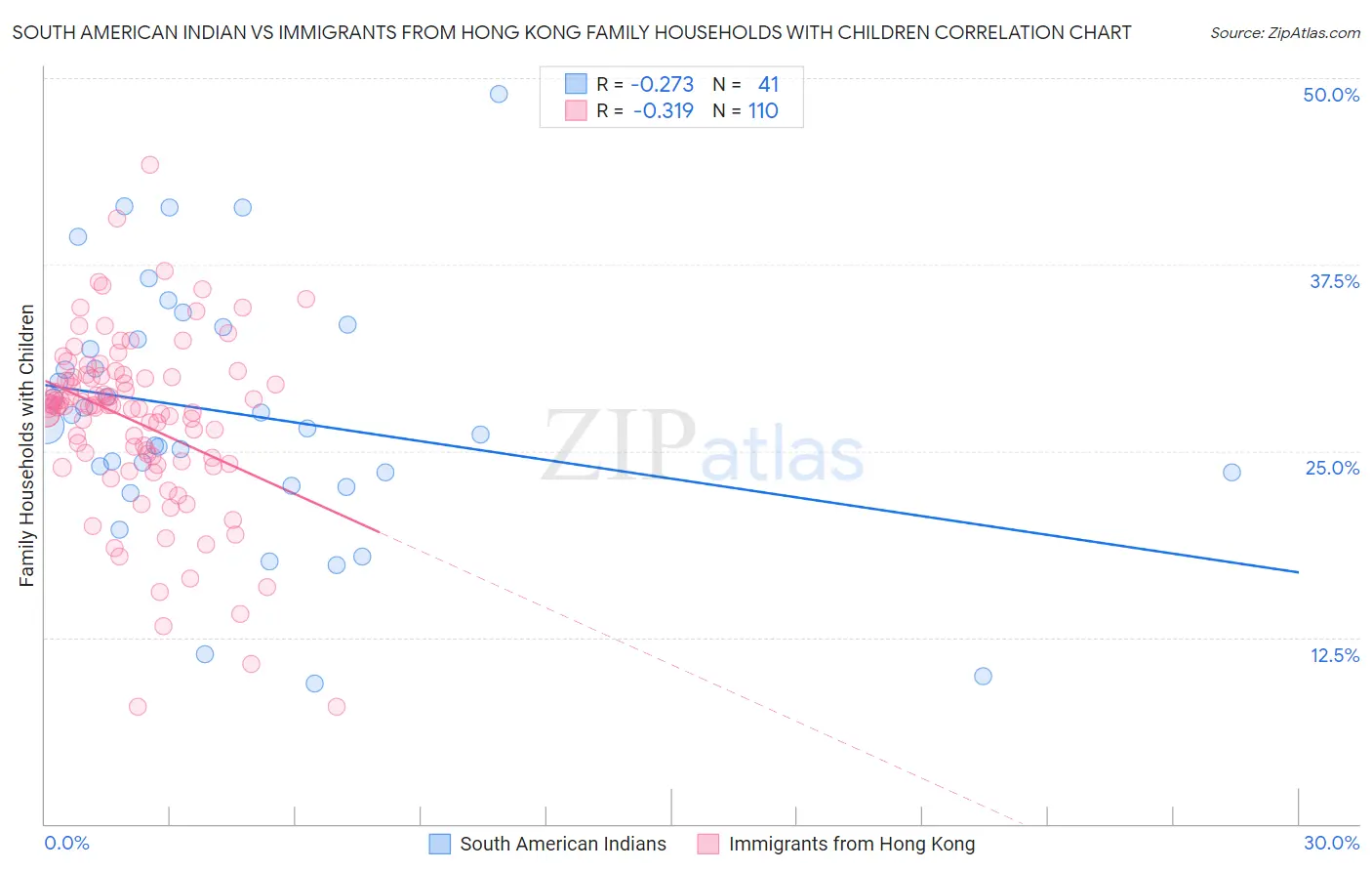 South American Indian vs Immigrants from Hong Kong Family Households with Children