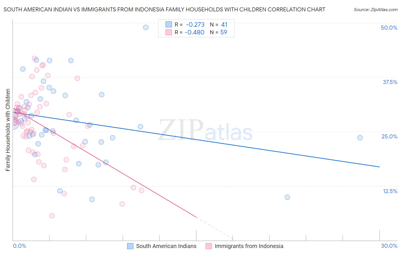 South American Indian vs Immigrants from Indonesia Family Households with Children