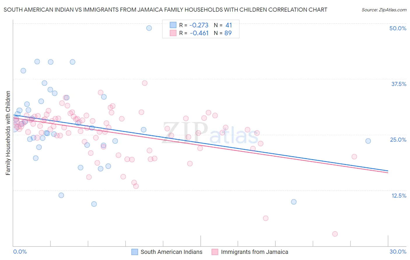 South American Indian vs Immigrants from Jamaica Family Households with Children