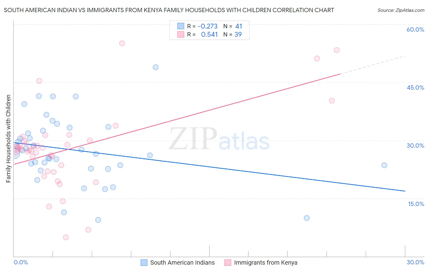 South American Indian vs Immigrants from Kenya Family Households with Children