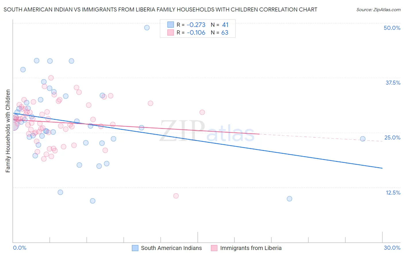 South American Indian vs Immigrants from Liberia Family Households with Children