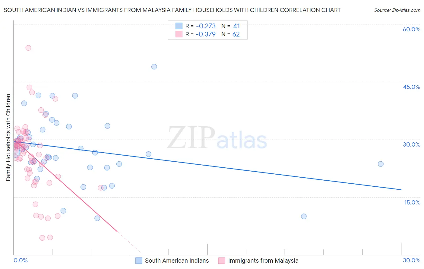 South American Indian vs Immigrants from Malaysia Family Households with Children