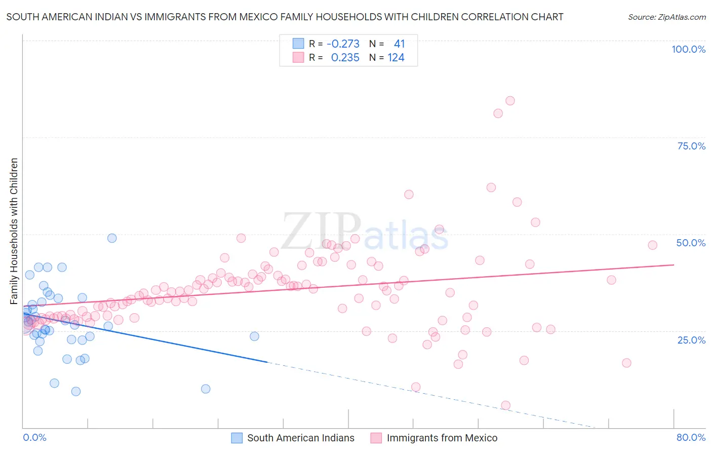 South American Indian vs Immigrants from Mexico Family Households with Children
