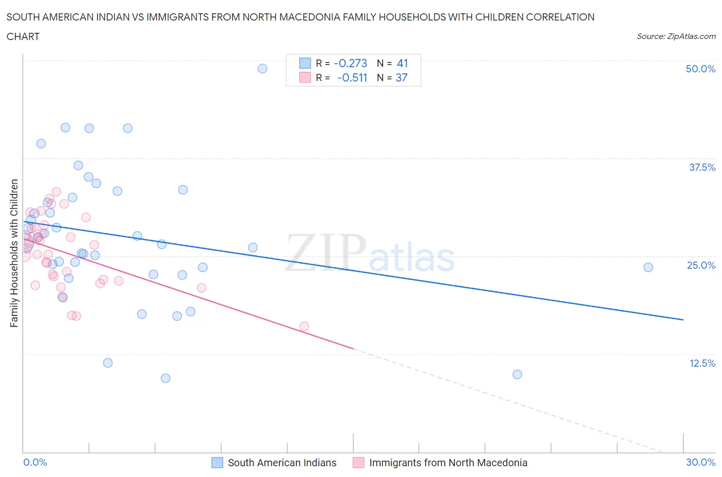 South American Indian vs Immigrants from North Macedonia Family Households with Children