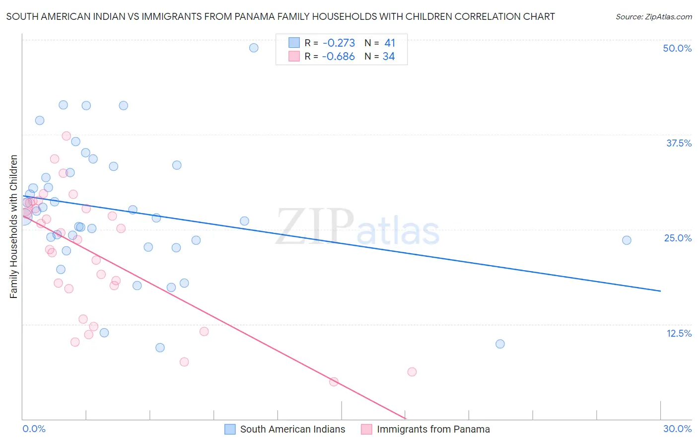 South American Indian vs Immigrants from Panama Family Households with Children