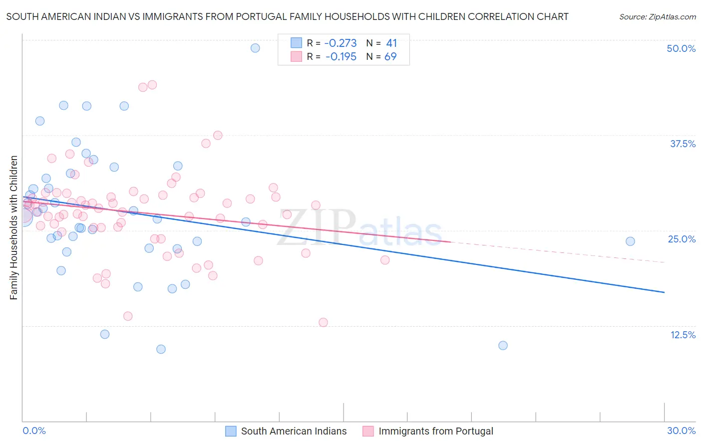South American Indian vs Immigrants from Portugal Family Households with Children
