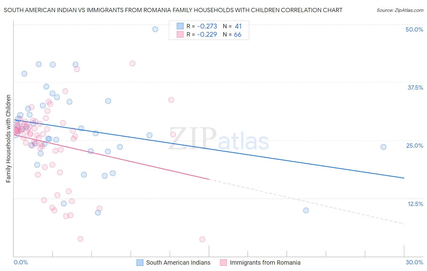 South American Indian vs Immigrants from Romania Family Households with Children