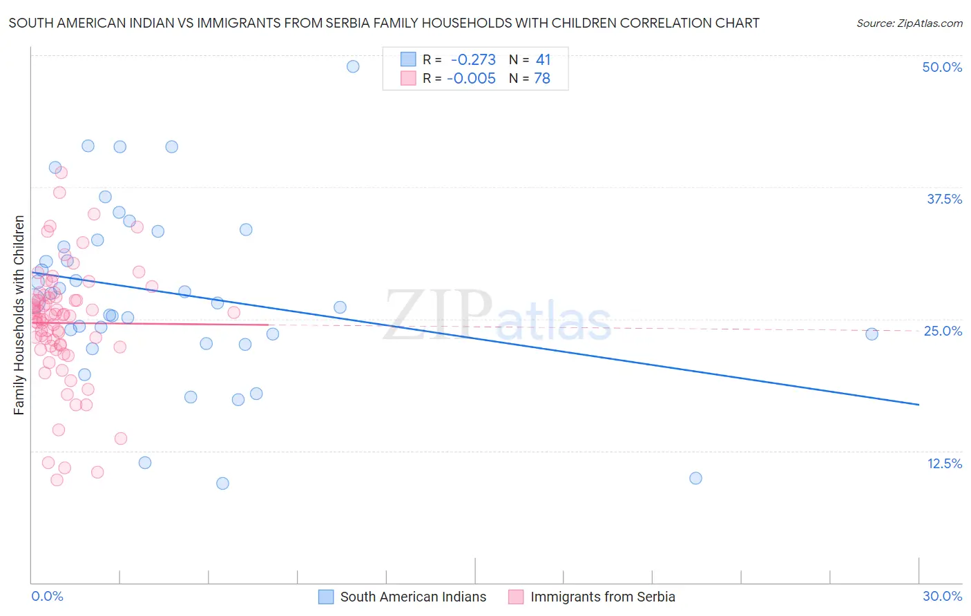 South American Indian vs Immigrants from Serbia Family Households with Children