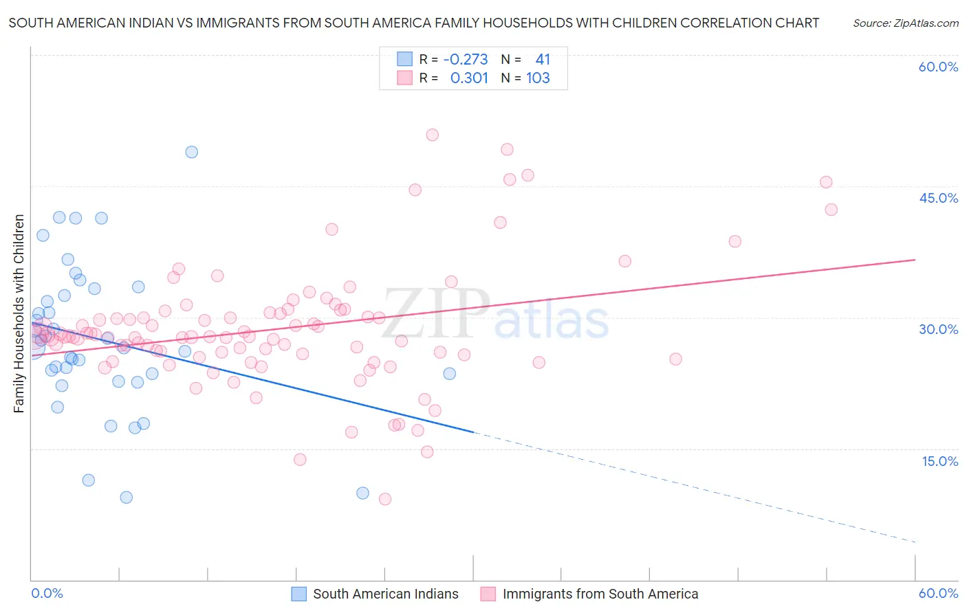 South American Indian vs Immigrants from South America Family Households with Children