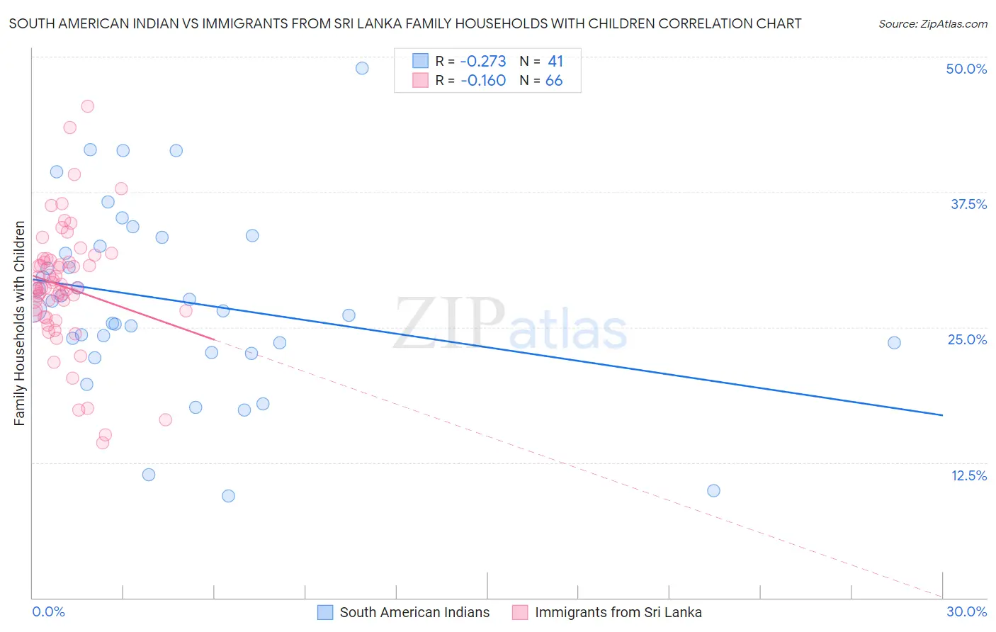 South American Indian vs Immigrants from Sri Lanka Family Households with Children