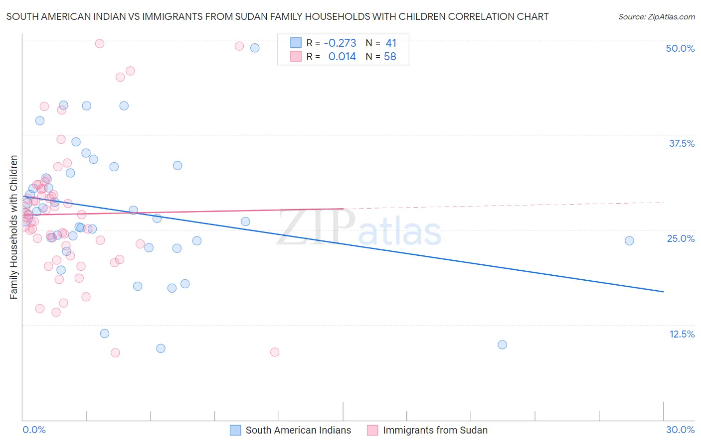 South American Indian vs Immigrants from Sudan Family Households with Children