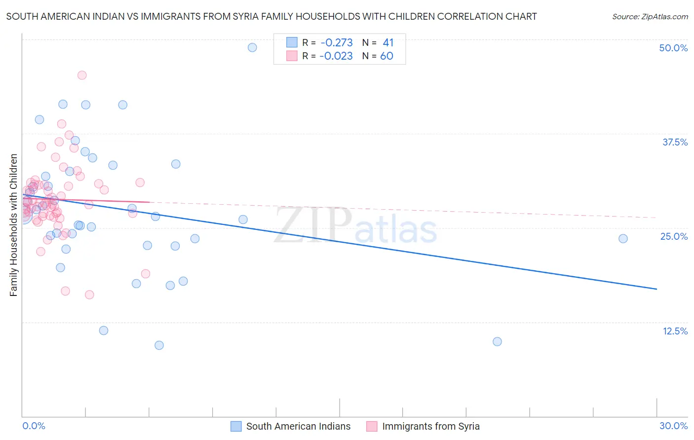 South American Indian vs Immigrants from Syria Family Households with Children