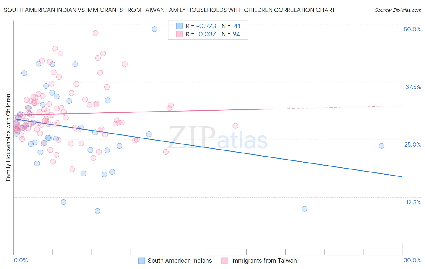 South American Indian vs Immigrants from Taiwan Family Households with Children